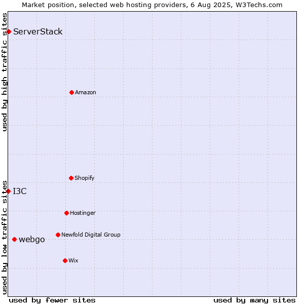 Market position of webgo vs. ServerStack vs. I3C