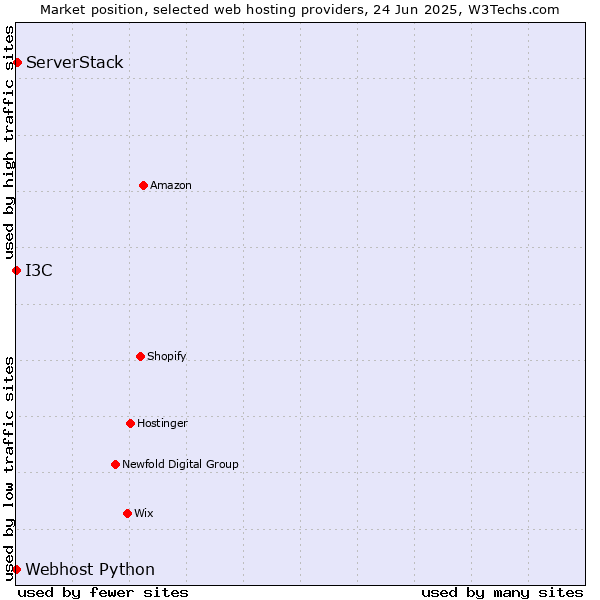 Market position of ServerStack vs. I3C vs. Webhost Python