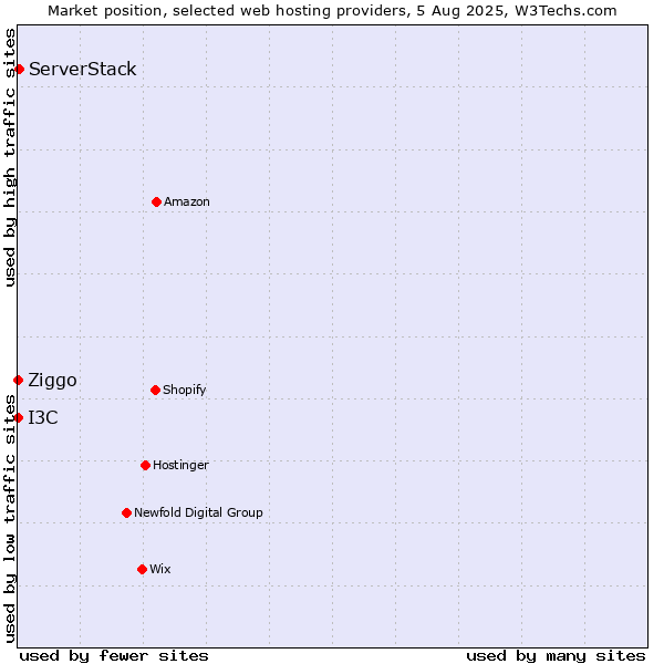 Market position of ServerStack vs. Ziggo vs. I3C
