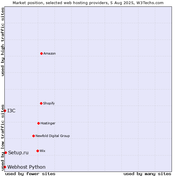 Market position of Setup.ru vs. I3C vs. Webhost Python