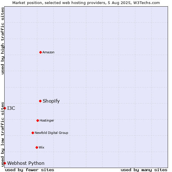 Market position of Shopify vs. I3C vs. Webhost Python