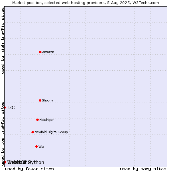 Market position of ShoutCMS vs. I3C vs. Webhost Python