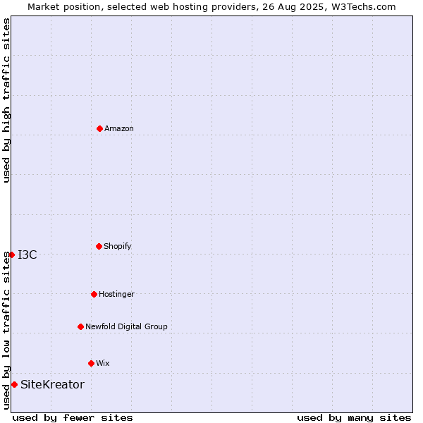 Market position of SiteKreator vs. I3C