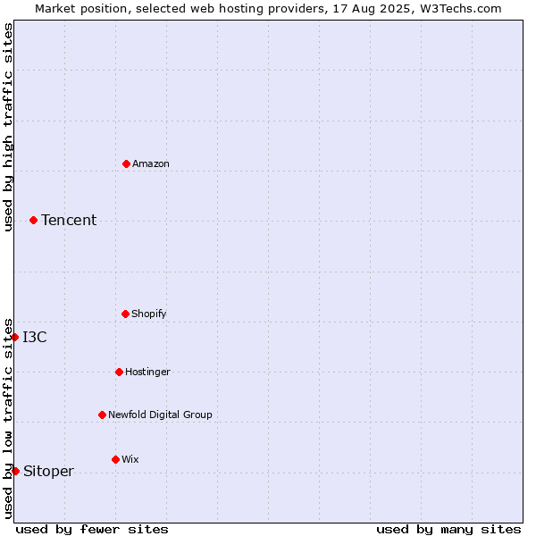 Market position of Tencent vs. Sitoper vs. I3C