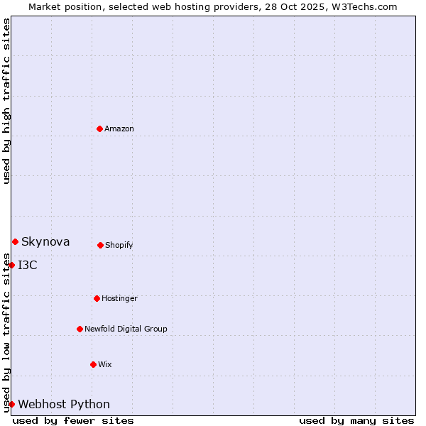 Market position of Skynova vs. I3C vs. Webhost Python