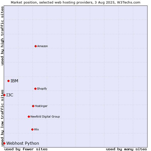 Market position of IBM vs. I3C vs. Webhost Python