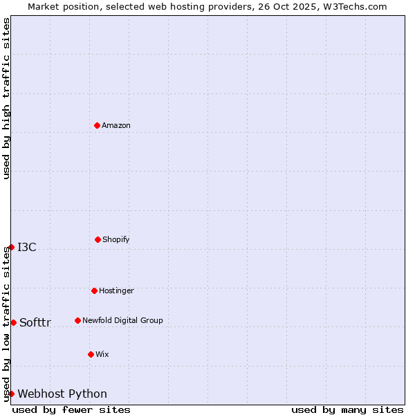 Market position of Softtr vs. I3C vs. Webhost Python