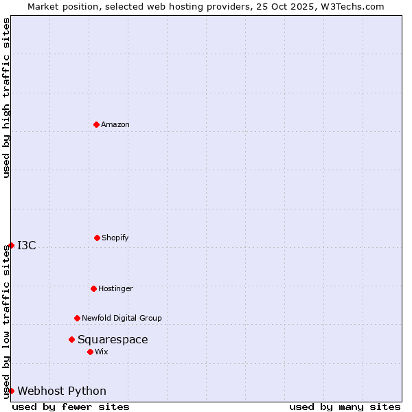 Market position of Squarespace vs. I3C vs. Webhost Python