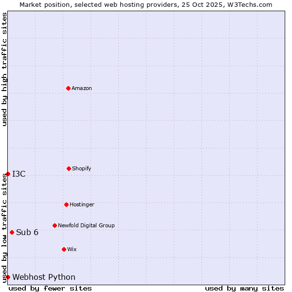 Market position of Sub 6 vs. I3C vs. Webhost Python