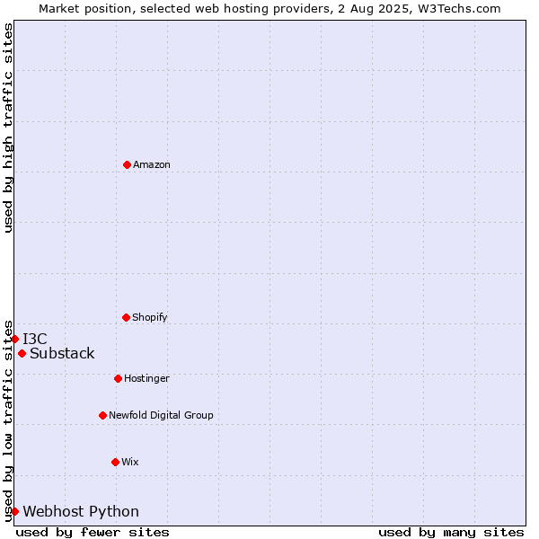 Market position of Substack vs. I3C vs. Webhost Python