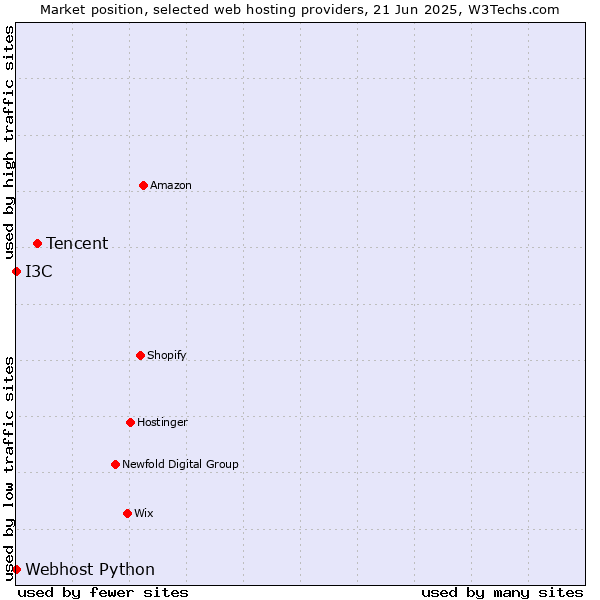 Market position of Tencent vs. I3C vs. Webhost Python