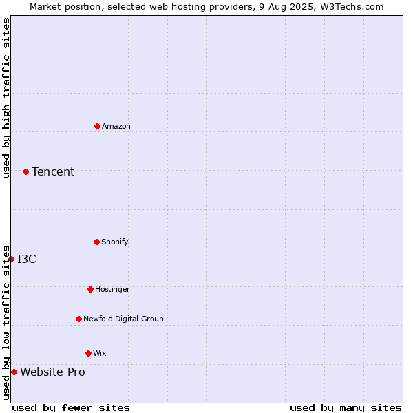 Market position of Tencent vs. Website Pro vs. I3C