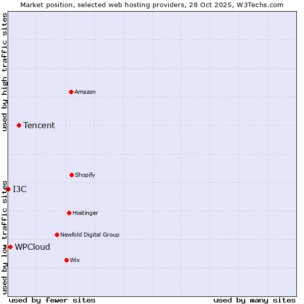Market position of Tencent vs. WPCloud vs. I3C