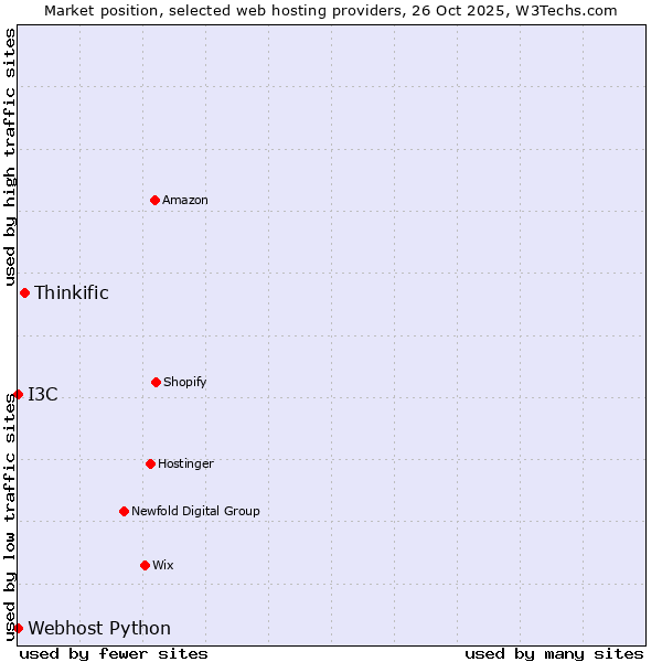 Market position of Thinkific vs. I3C vs. Webhost Python