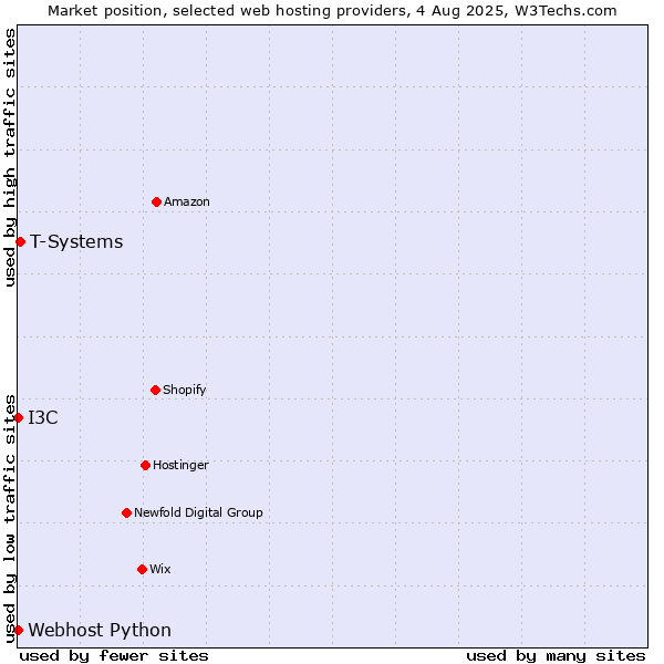 Market position of T-Systems vs. I3C vs. Webhost Python