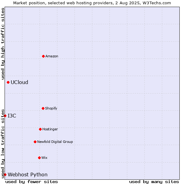 Market position of UCloud vs. I3C vs. Webhost Python