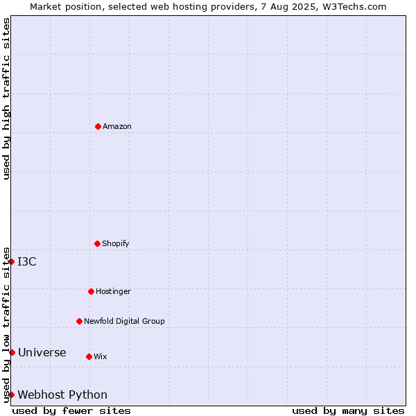 Market position of Universe vs. I3C vs. Webhost Python