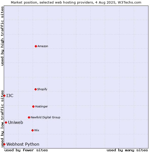 Market position of Uniweb vs. I3C vs. Webhost Python