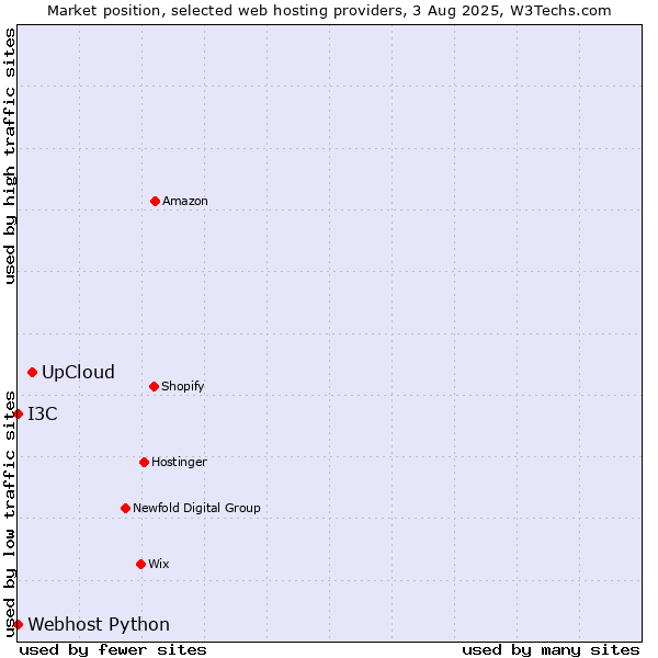Market position of UpCloud vs. I3C vs. Webhost Python