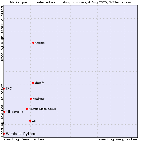 Market position of Utabweb vs. I3C vs. Webhost Python