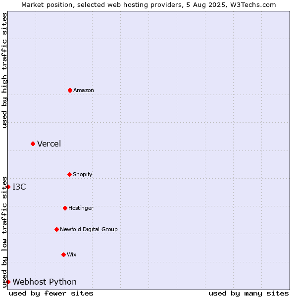 Market position of Vercel vs. I3C vs. Webhost Python