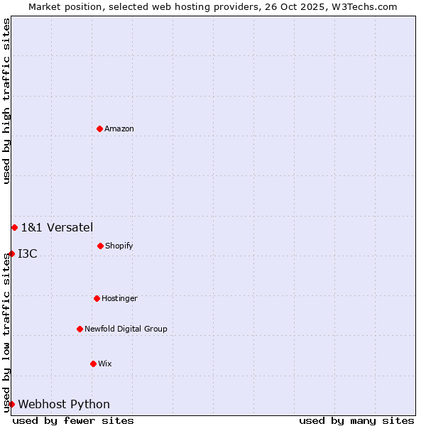 Market position of 1&1 Versatel vs. I3C vs. Webhost Python