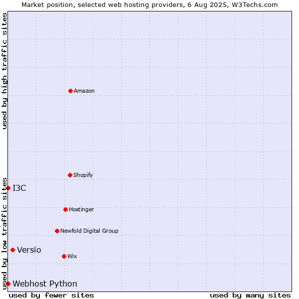 Market position of Versio vs. I3C vs. Webhost Python