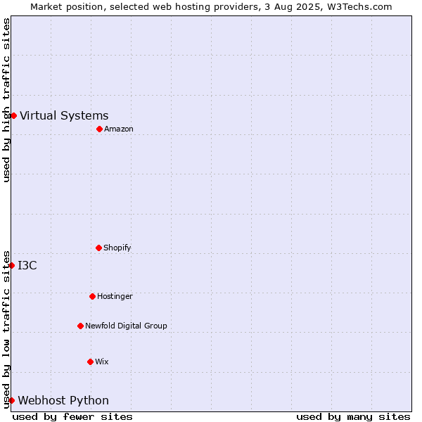 Market position of Virtual Systems vs. I3C vs. Webhost Python