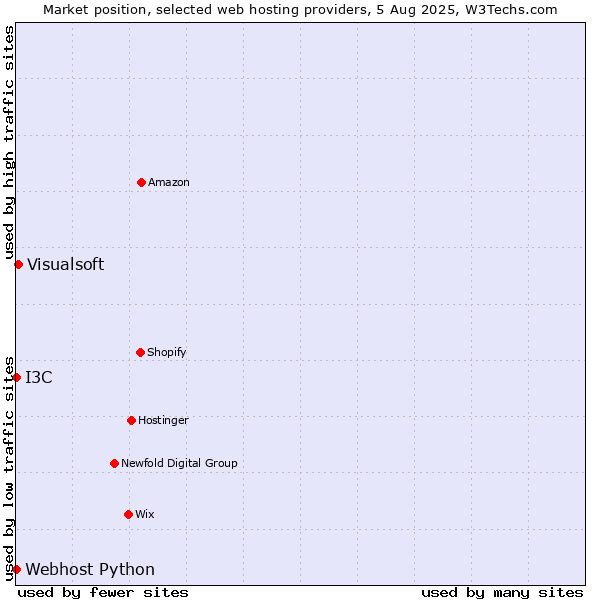 Market position of Visualsoft vs. I3C vs. Webhost Python