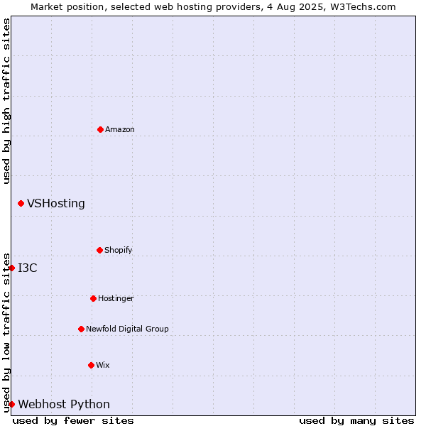 Market position of VSHosting vs. I3C vs. Webhost Python