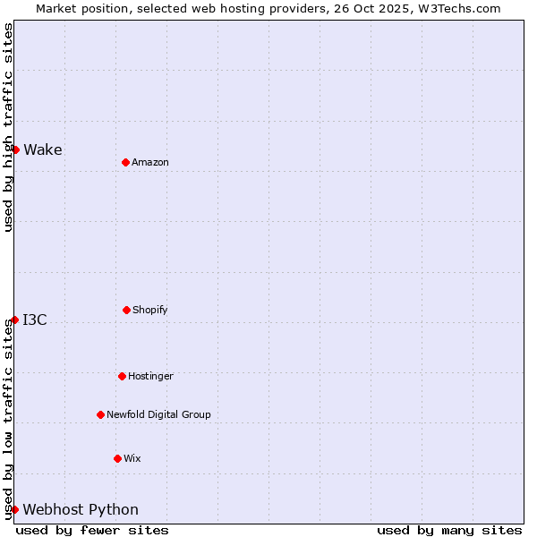 Market position of Wake vs. I3C vs. Webhost Python