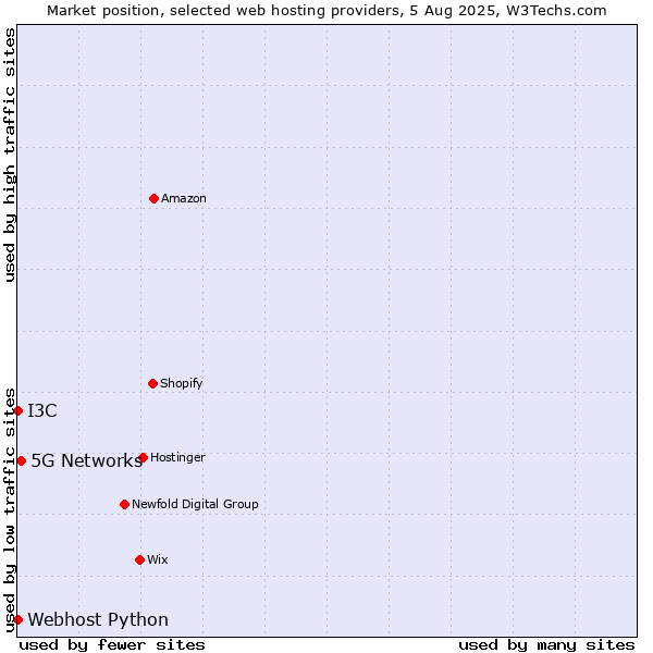 Market position of 5G Networks vs. I3C vs. Webhost Python