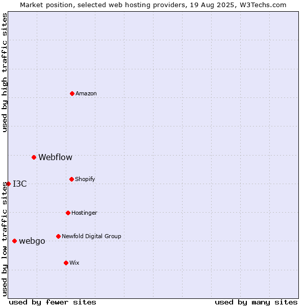Market position of Webflow vs. webgo vs. I3C