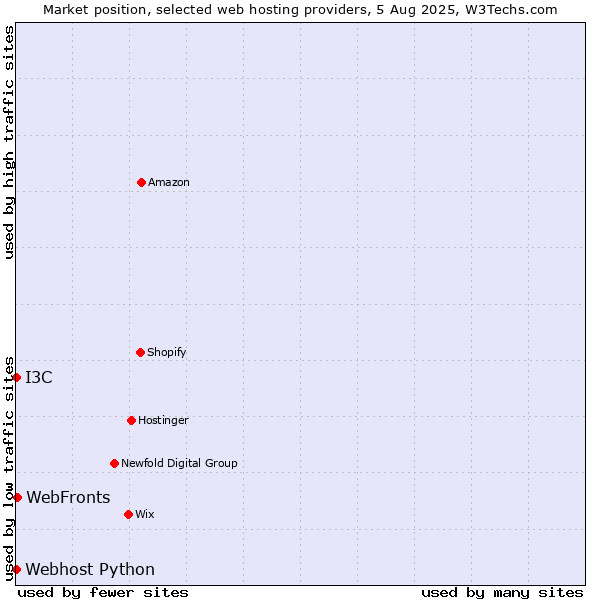 Market position of WebFronts vs. I3C vs. Webhost Python