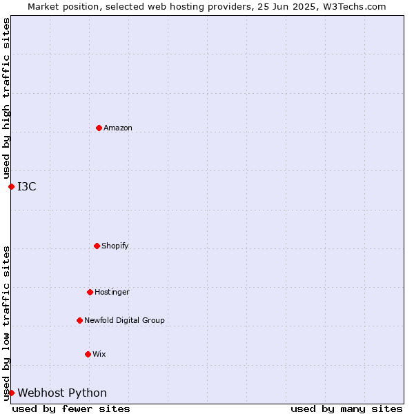 Market position of I3C vs. Webhost Python