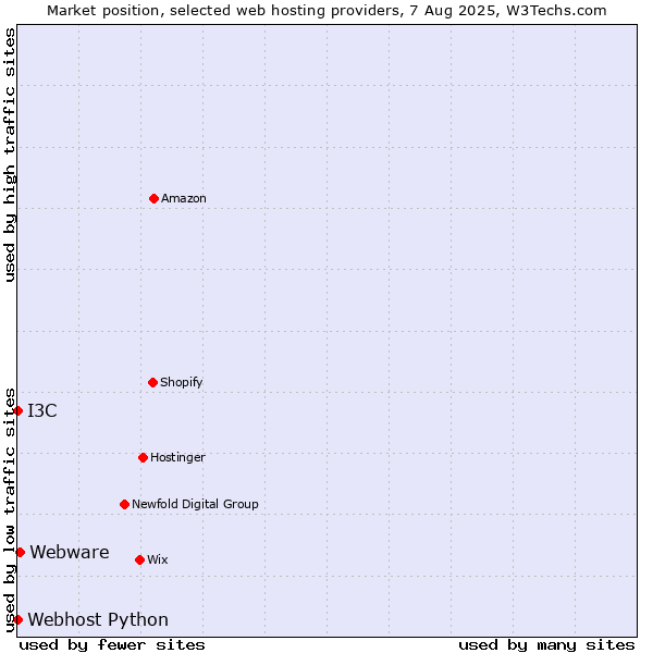 Market position of Webware vs. I3C vs. Webhost Python