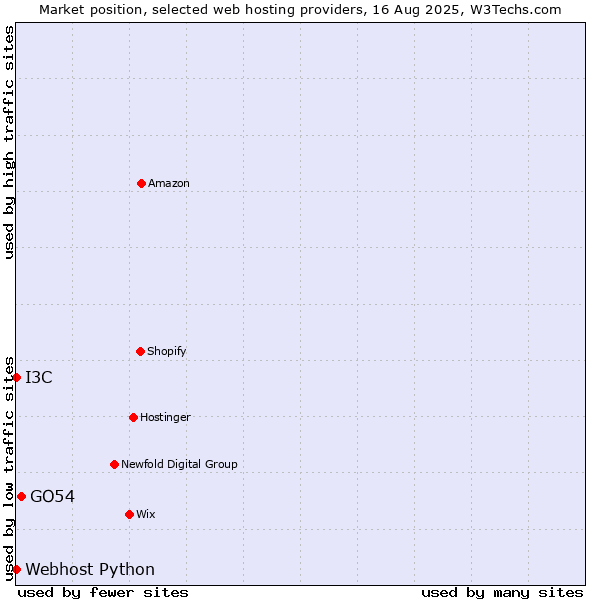 Market position of GO54 vs. I3C vs. Webhost Python