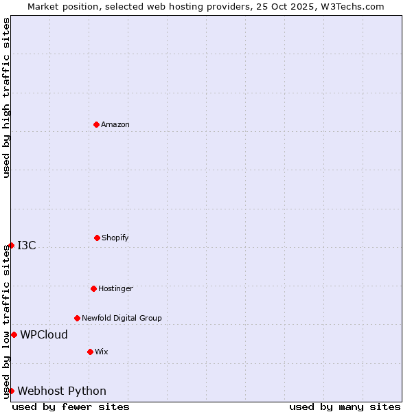 Market position of WPCloud vs. I3C vs. Webhost Python