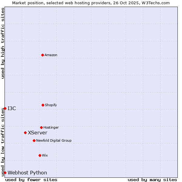 Market position of XServer vs. I3C vs. Webhost Python