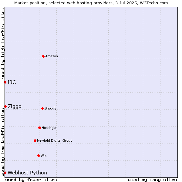 Market position of Ziggo vs. I3C vs. Webhost Python