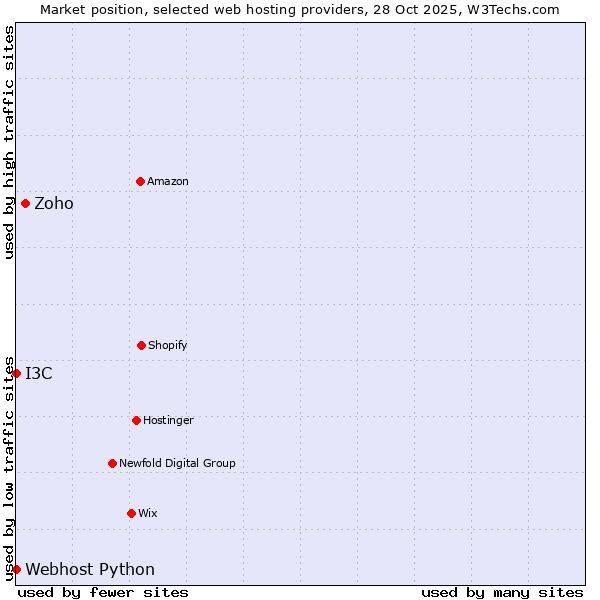 Market position of Zoho vs. I3C vs. Webhost Python
