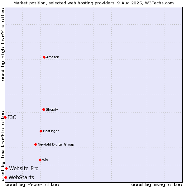 Market position of Website Pro vs. WebStarts vs. I3C