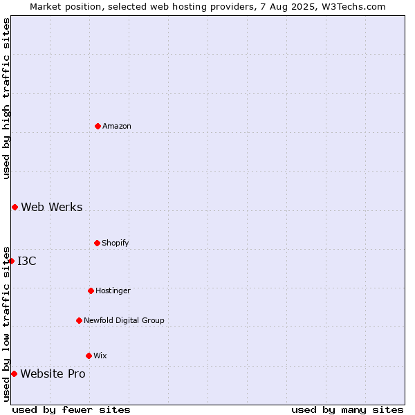 Market position of Web Werks vs. Website Pro vs. I3C