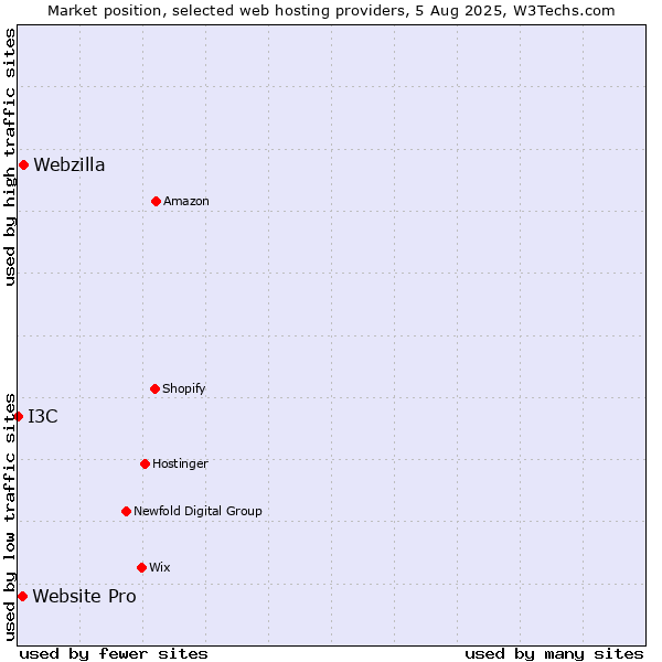 Market position of Webzilla vs. Website Pro vs. I3C