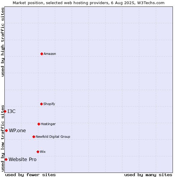 Market position of WP.one vs. Website Pro vs. I3C