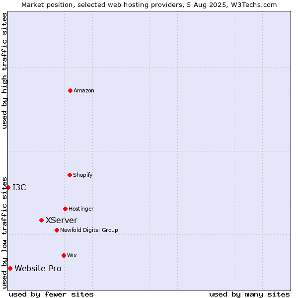 Market position of XServer vs. Website Pro vs. I3C