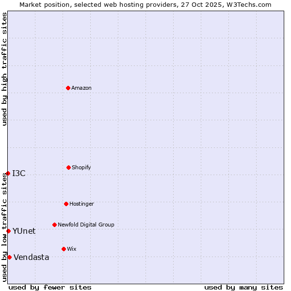 Market position of Vendasta vs. YUnet vs. I3C