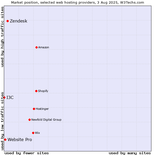 Market position of Zendesk vs. Website Pro vs. I3C