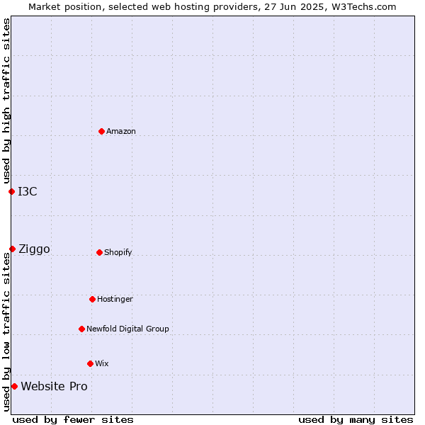 Market position of Website Pro vs. Ziggo vs. I3C