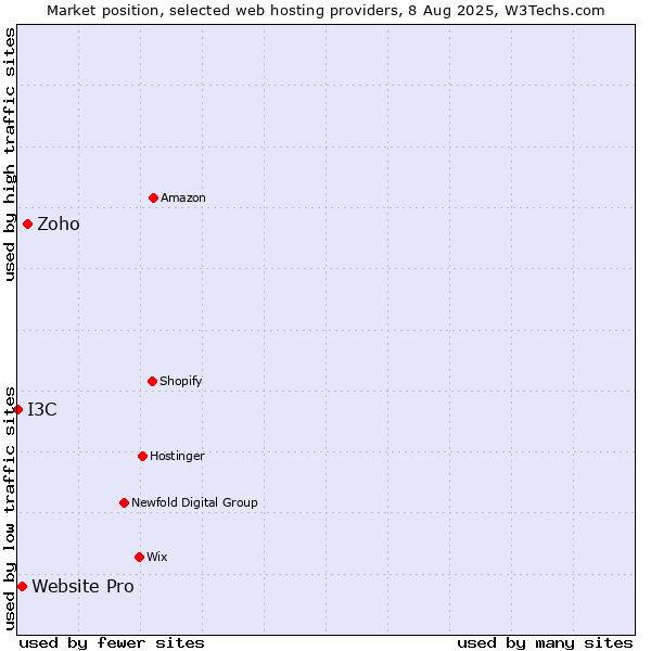 Market position of Zoho vs. Website Pro vs. I3C